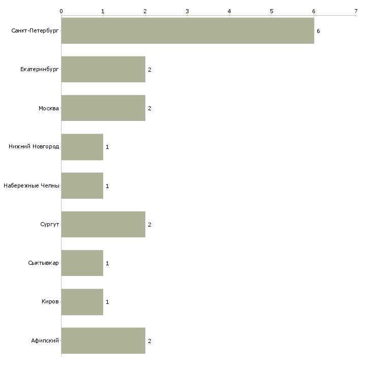Найти работу инженер пто 1 категории-Число вакансий «инженер пто 1 категории» на сайте в городах Росcии