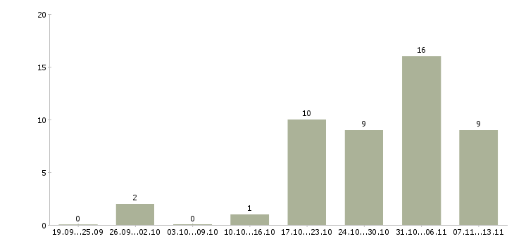 Работа «инженер пто электрика»-Число вакансий «инженер пто электрика» на сайте за 2 месяца