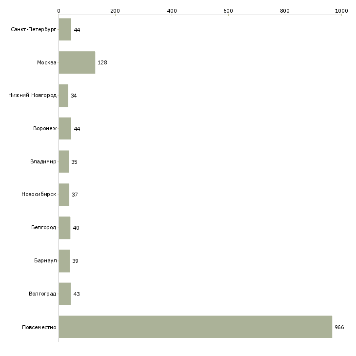 Найти работу карьера в декрете-Число вакансий «карьера в декрете» на сайте в городах Росcии