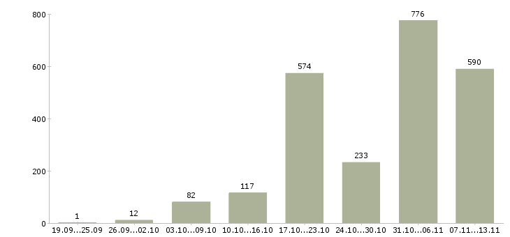 Работа «карьера в декрете»-Число вакансий «карьера в декрете» на сайте за 2 месяца