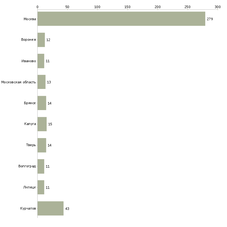 Найти работу комплектовщик игрушек-Число вакансий «комплектовщик игрушек» на сайте в городах Росcии