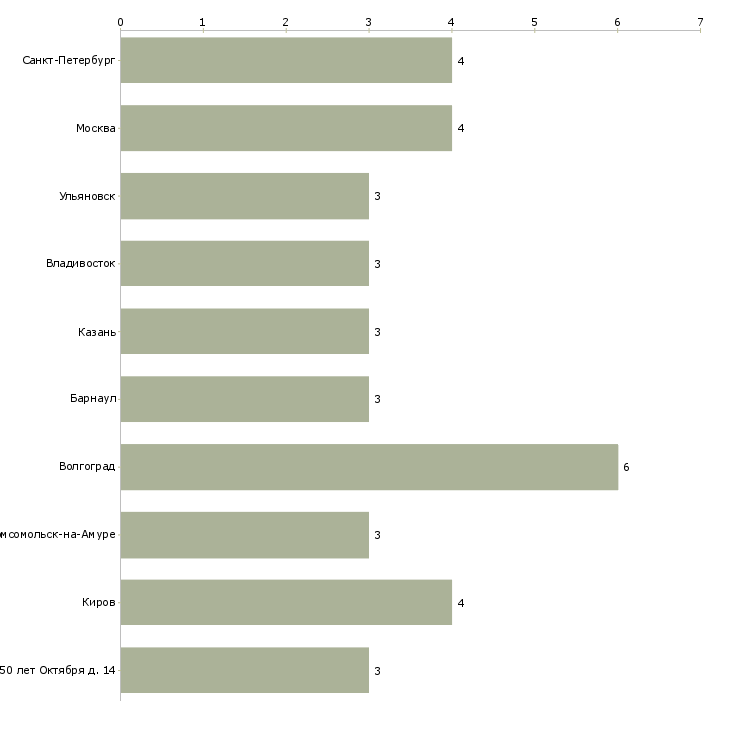 Найти работу кондитер 4 разряда-Число вакансий «кондитер 4 разряда» на сайте в городах Росcии