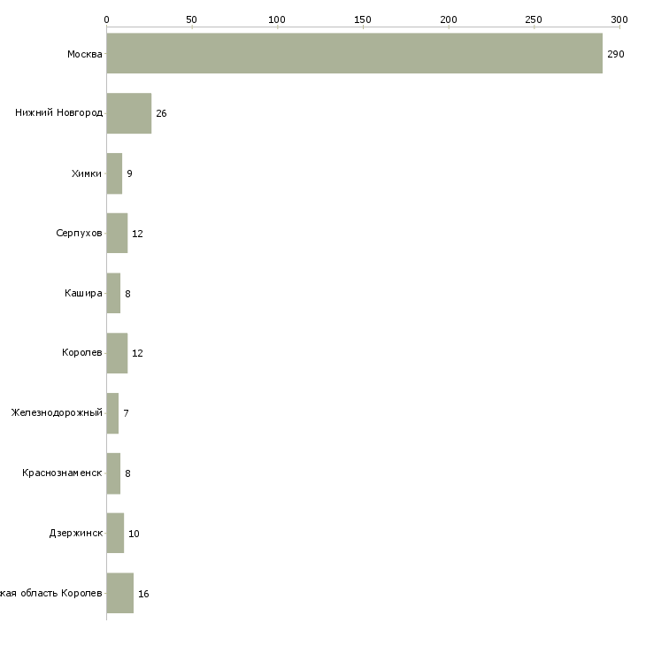 Найти работу консультант теле 2-Число вакансий «консультант теле 2» на сайте в городах Росcии