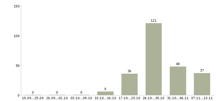 Работа «контролер видеонаблюдения»-Число вакансий «контролер видеонаблюдения» на сайте за 2 месяца