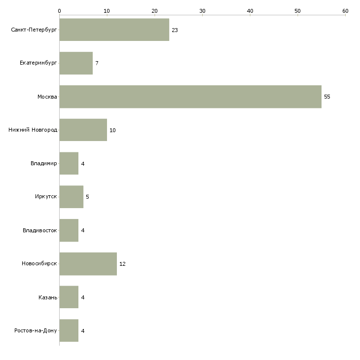 Найти работу координатор направления-Число вакансий «координатор направления» на сайте в городах Росcии