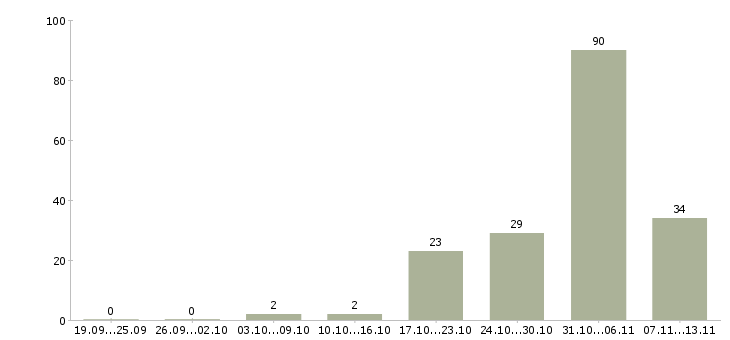 Работа «координатор направления»-Число вакансий «координатор направления» на сайте за 2 месяца