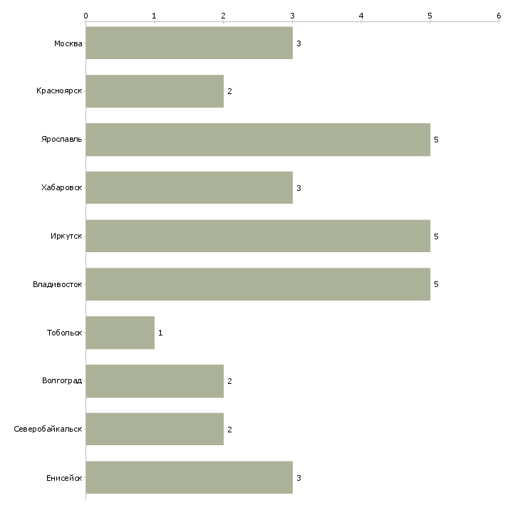 Найти работу мастер добычи-Число вакансий «мастер добычи» на сайте в городах Росcии