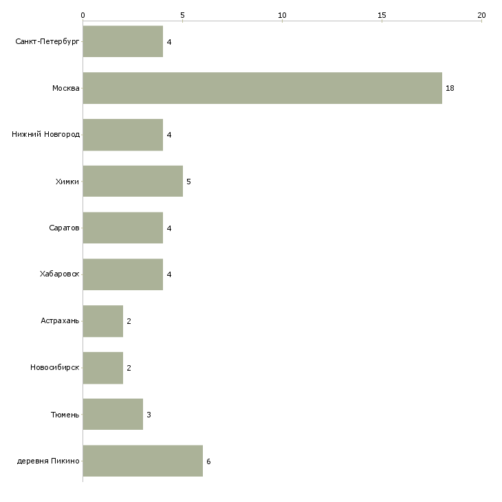 Найти работу мастер по ремонту грузовых автомобилей-Число вакансий «мастер по ремонту грузовых автомобилей» на сайте в городах Росcии