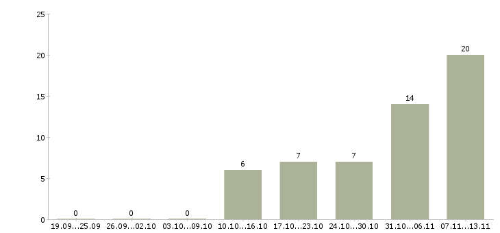 Работа «мастер по ремонту грузовых автомобилей»-Число вакансий «мастер по ремонту грузовых автомобилей» на сайте за 2 месяца