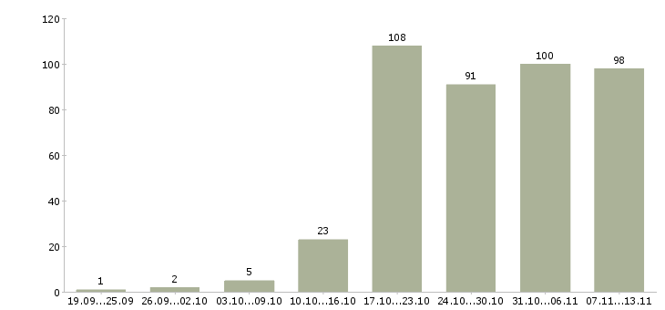 Работа «мастер приемщик автомобилей»-Число вакансий «мастер приемщик автомобилей» на сайте за 2 месяца