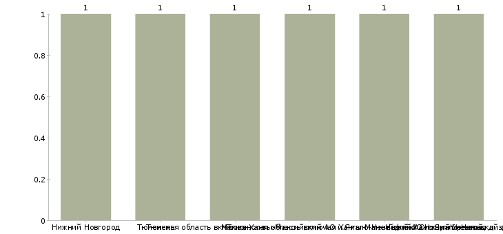 Найти работу машинист каротажной станции-Число вакансий «машинист каротажной станции» на сайте в городах Росcии