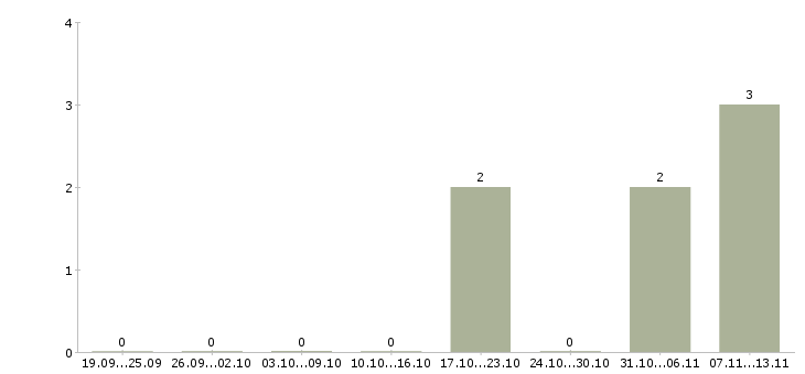 Работа «машинист телескопического погрузчика»-Число вакансий «машинист телескопического погрузчика» на сайте за 2 месяца