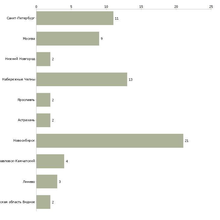 Найти работу медицинская сестра дошкольного учреждения-Число вакансий «медицинская сестра дошкольного учреждения» на сайте в городах Росcии