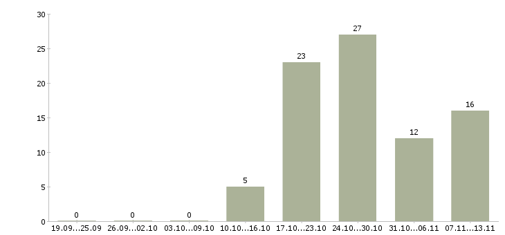 Работа «медицинская сестра дошкольного учреждения»-Число вакансий «медицинская сестра дошкольного учреждения» на сайте за 2 месяца