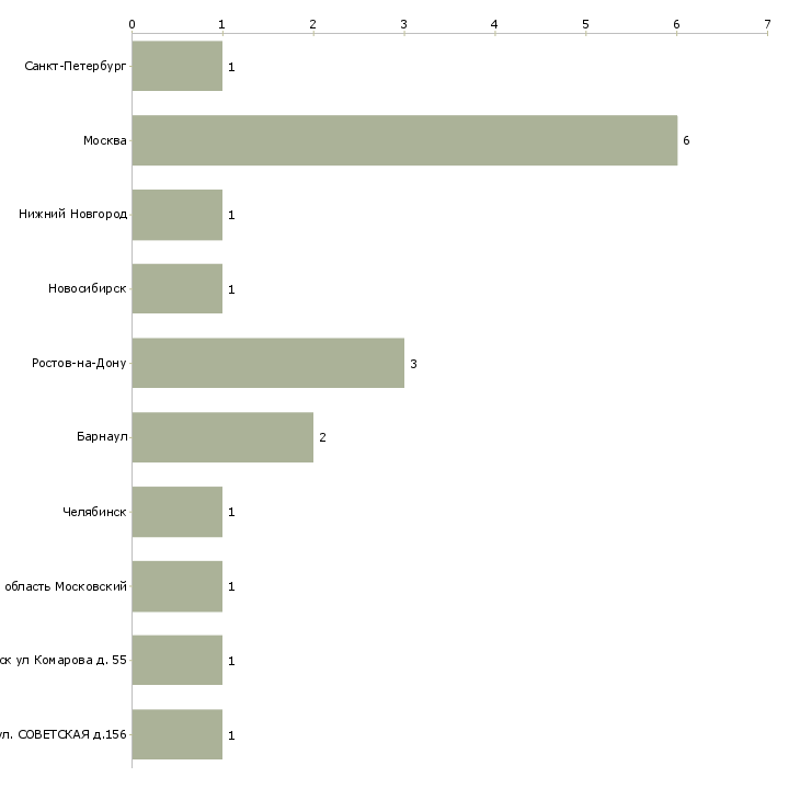 Найти работу медицинская сестра стерилизационного отделения-Число вакансий «медицинская сестра стерилизационного отделения» на сайте в городах Росcии