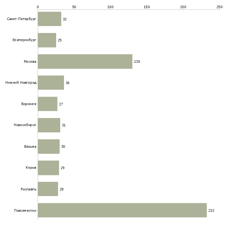 Найти работу менеджер для удаленной рекламы-Число вакансий «менеджер для удаленной рекламы» на сайте в городах Росcии
