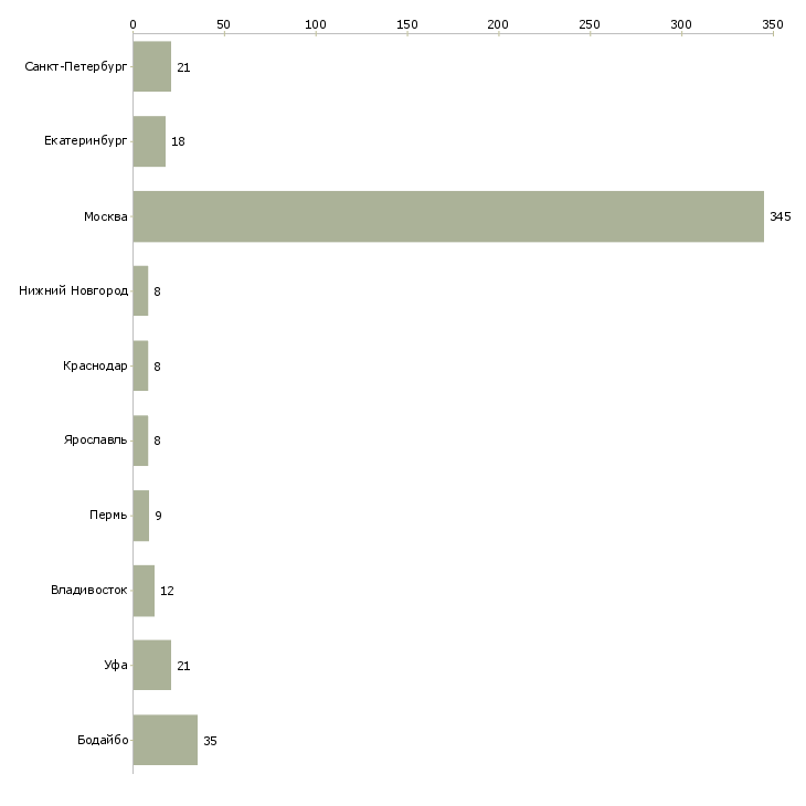 Найти работу менеджер отдела кредитования-Число вакансий «менеджер отдела кредитования» на сайте в городах Росcии