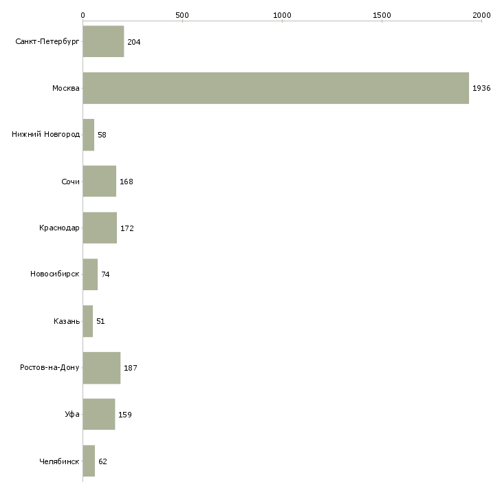 Найти работу менеджер по недвижимости обучение-Число вакансий «менеджер по недвижимости обучение» на сайте в городах Росcии