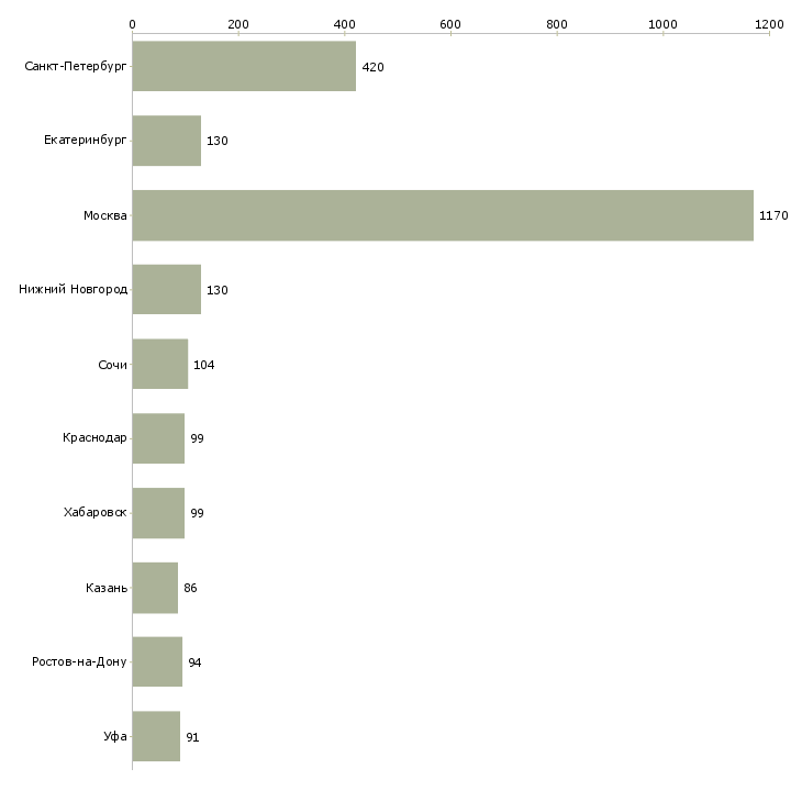 Найти работу менеджер по продажам корпоративного отдела-Число вакансий «менеджер по продажам корпоративного отдела» на сайте в городах Росcии