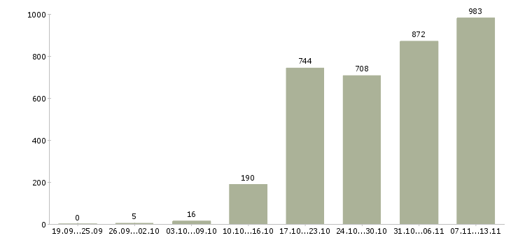 Работа «менеджер по продажам корпоративного отдела»-Число вакансий «менеджер по продажам корпоративного отдела» на сайте за 2 месяца