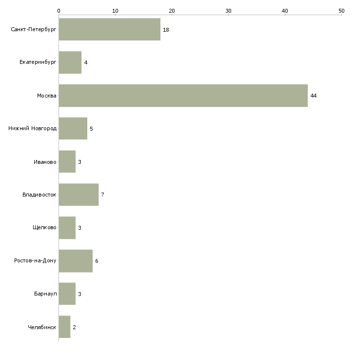 Найти работу менеджер по продажам на экспорт-Число вакансий «менеджер по продажам на экспорт» на сайте в городах Росcии