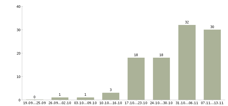 Работа «менеджер по продажам на экспорт»-Число вакансий «менеджер по продажам на экспорт» на сайте за 2 месяца