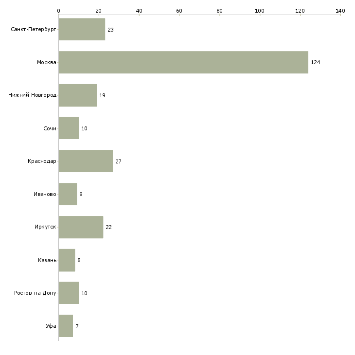 Найти работу менеджер по продажам спецодежды-Число вакансий «менеджер по продажам спецодежды» на сайте в городах Росcии