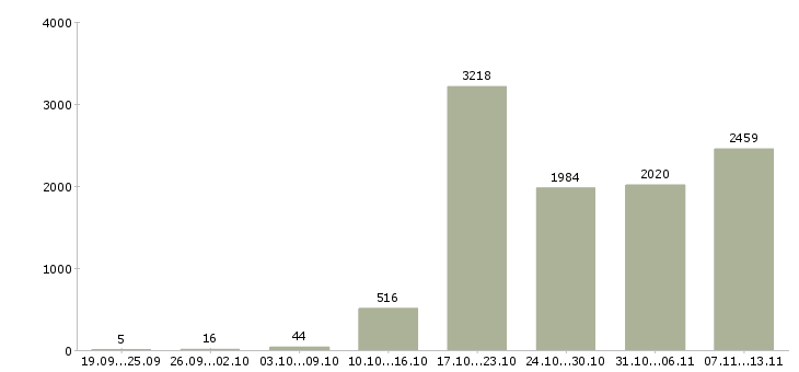 Работа «менеджер по продаже бизнеса»-Число вакансий «менеджер по продаже бизнеса» на сайте за 2 месяца