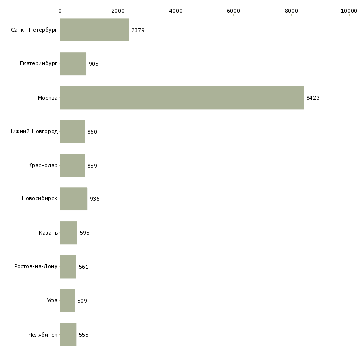 Найти работу менеджер по развитию компании-Число вакансий «менеджер по развитию компании» на сайте в городах Росcии