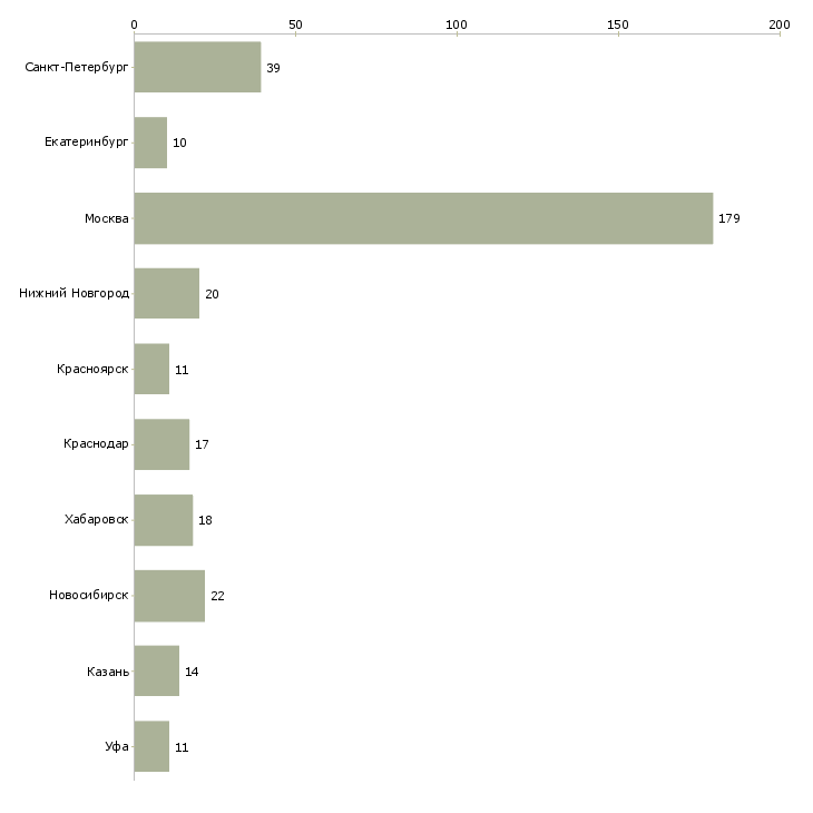 Найти работу менеджер по товарному учету-Число вакансий «менеджер по товарному учету» на сайте в городах Росcии
