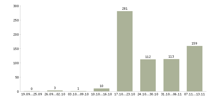 Работа «менеджер по товарному учету»-Число вакансий «менеджер по товарному учету» на сайте за 2 месяца