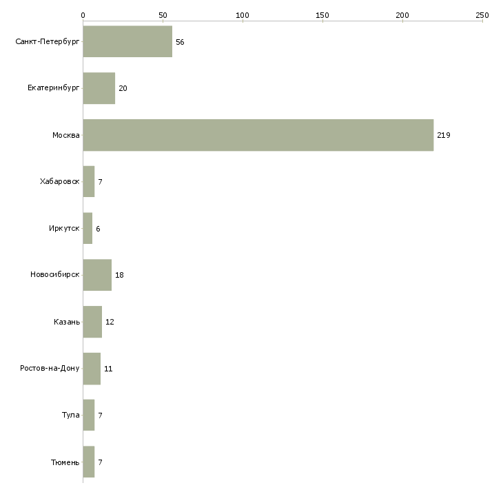 Найти работу менеджер проектного отдела-Число вакансий «менеджер проектного отдела» на сайте в городах Росcии