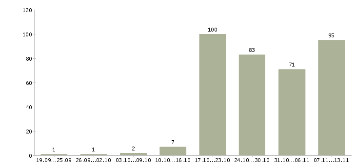Работа «менеджер проектного отдела»-Число вакансий «менеджер проектного отдела» на сайте за 2 месяца