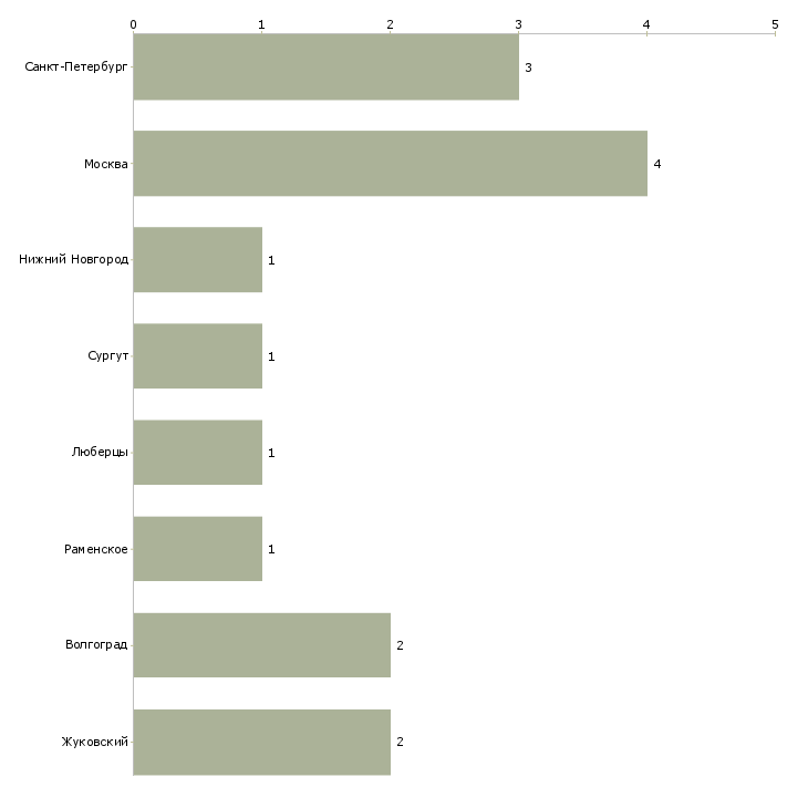 Найти работу методист учебной части-Число вакансий «методист учебной части» на сайте в городах Росcии