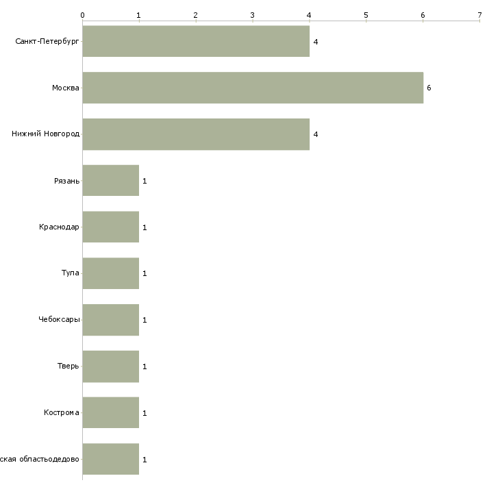 Найти работу наладчик полиграфического оборудования-Число вакансий «наладчик полиграфического оборудования» на сайте в городах Росcии