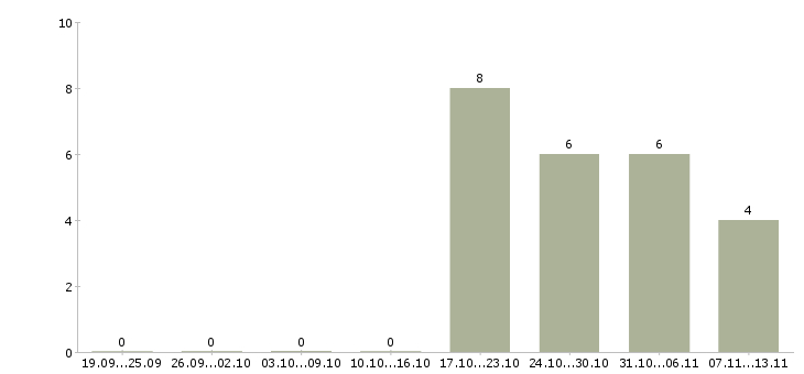 Работа «наладчик полиграфического оборудования»-Число вакансий «наладчик полиграфического оборудования» на сайте за 2 месяца