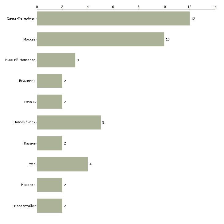 Найти работу наладчик фасовочного оборудования-Число вакансий «наладчик фасовочного оборудования» на сайте в городах Росcии
