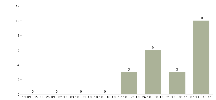 Работа «налоговый консультант по ндфл»-Число вакансий «налоговый консультант по ндфл» на сайте за 2 месяца