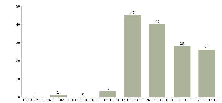 Работа «начальник отдела прямых продаж»-Число вакансий «начальник отдела прямых продаж» на сайте за 2 месяца