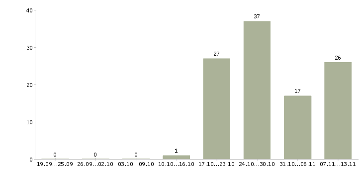 Работа «начальник отдела технической поддержки»-Число вакансий «начальник отдела технической поддержки» на сайте за 2 месяца