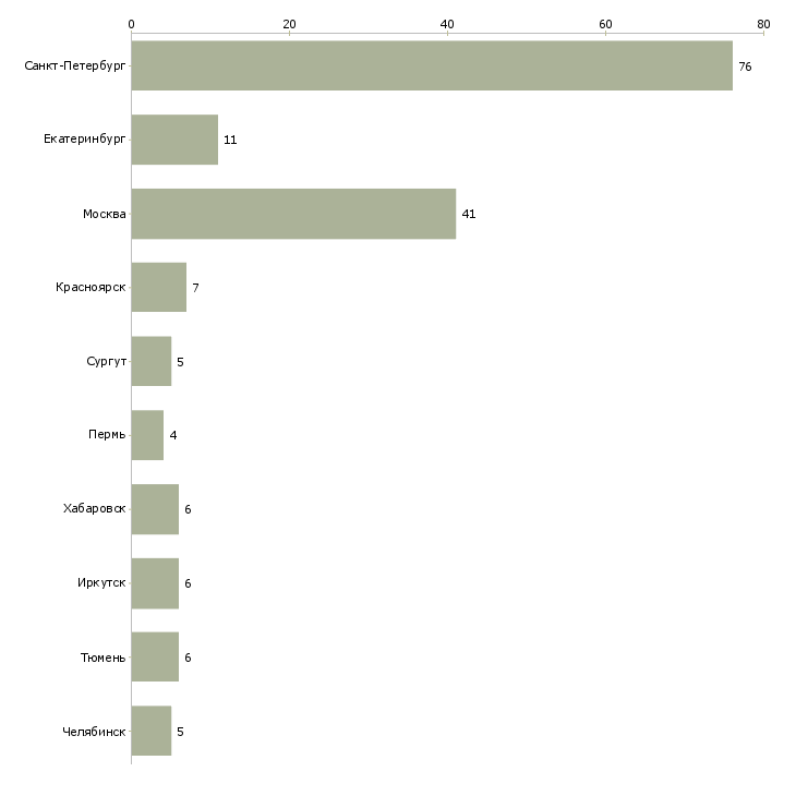 Найти работу ночной пекарь-Число вакансий «ночной пекарь» на сайте в городах Росcии