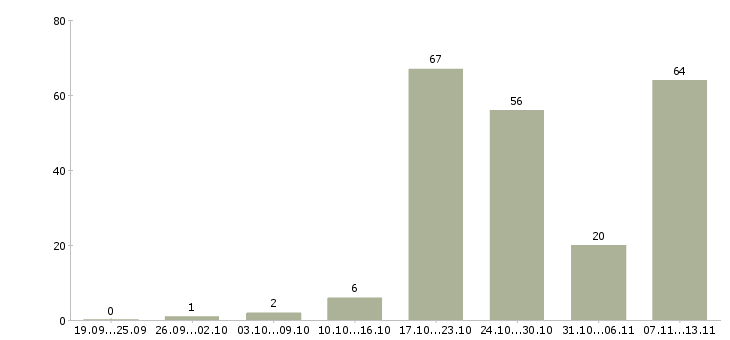 Работа «ночной пекарь»-Число вакансий «ночной пекарь» на сайте за 2 месяца
