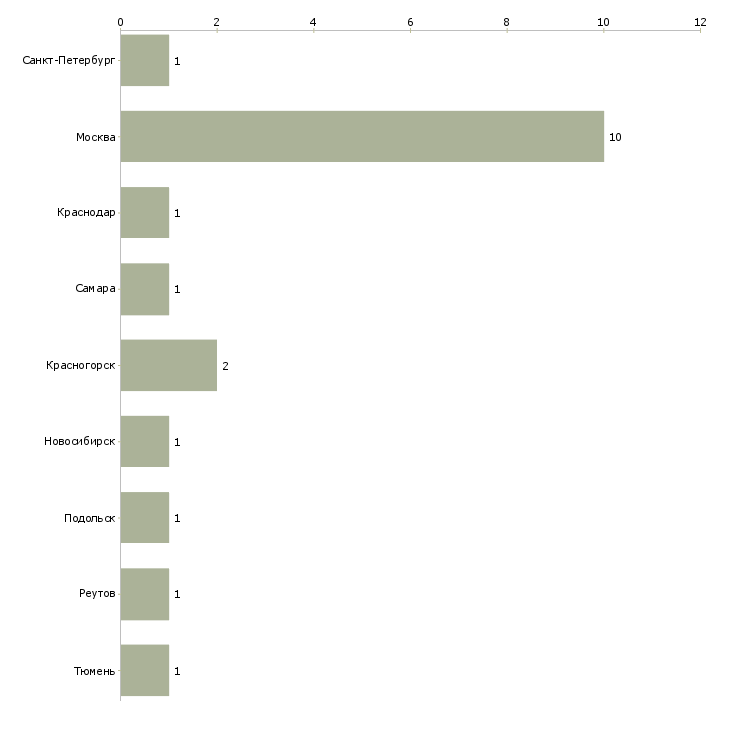Найти работу няня для двух девочек-Число вакансий «няня для двух девочек» на сайте в городах Росcии