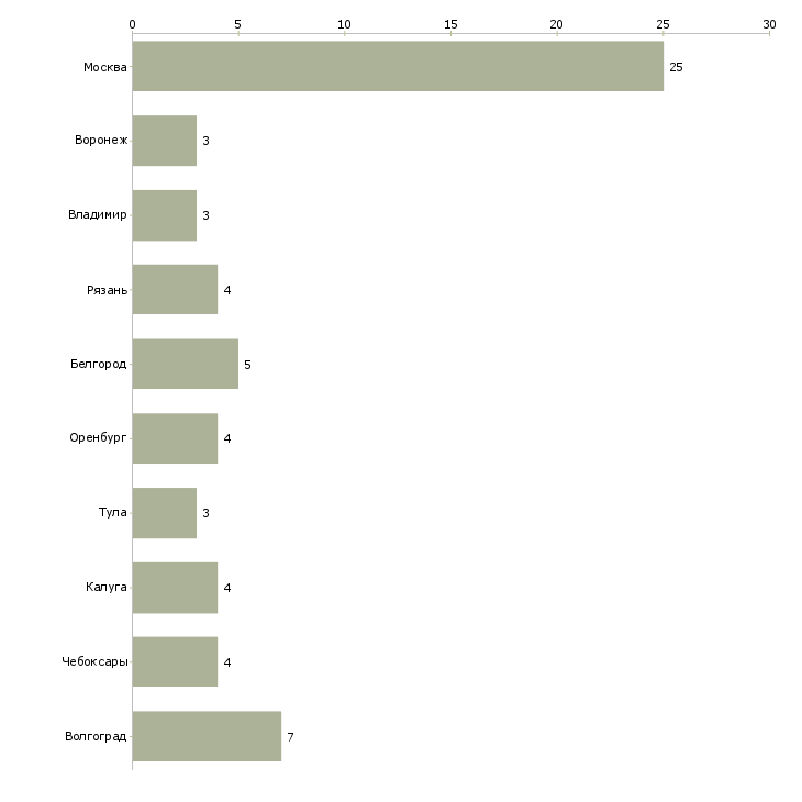 Найти работу обвальщик на мясокомбинат-Число вакансий «обвальщик на мясокомбинат» на сайте в городах Росcии