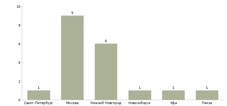 Найти работу оператор вышивальной машины-Число вакансий «оператор вышивальной машины» на сайте в городах Росcии