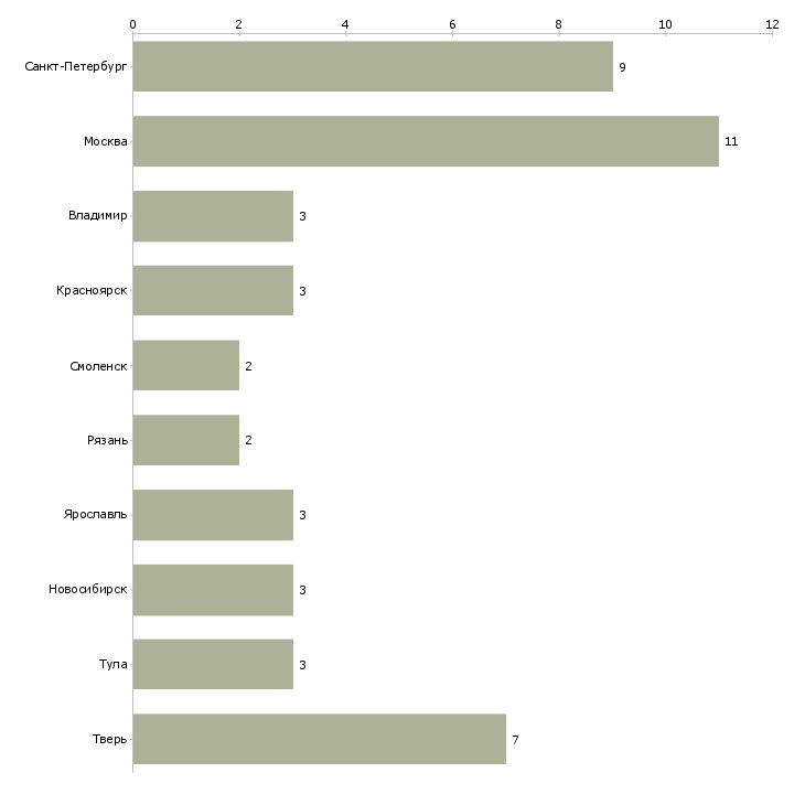 Найти работу оператор листогибочного станка-Число вакансий «оператор листогибочного станка» на сайте в городах Росcии