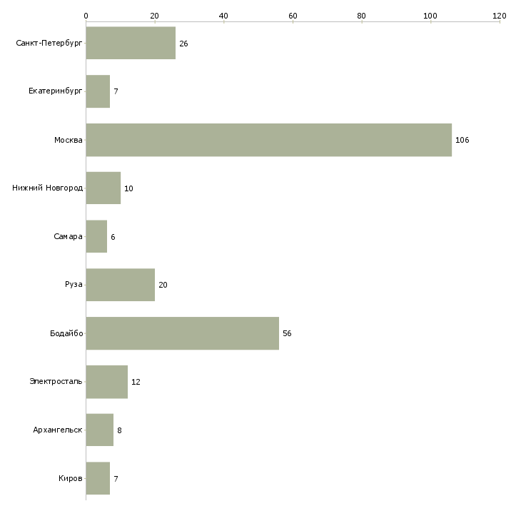 Найти работу оператор на конвейерную линию-Число вакансий «оператор на конвейерную линию» на сайте в городах Росcии