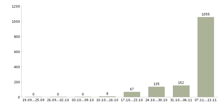 Работа «оператор на конвейерную линию»-Число вакансий «оператор на конвейерную линию» на сайте за 2 месяца
