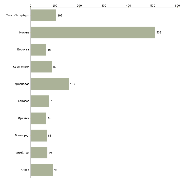 Найти работу оператор на обзвон-Число вакансий «оператор на обзвон» на сайте в городах Росcии