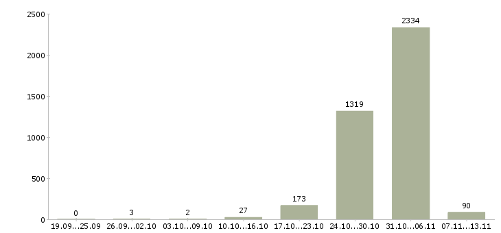 Работа «оператор на обзвон»-Число вакансий «оператор на обзвон» на сайте за 2 месяца